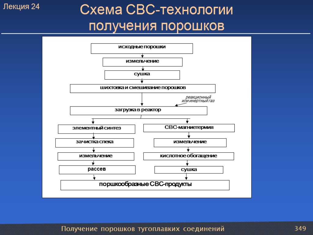 Получение порошков тугоплавких соединений 349 Схема СВС-технологии получения порошков Лекция 24